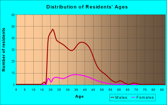 Age and Sex of Residents in Government Center in Wichita, KS