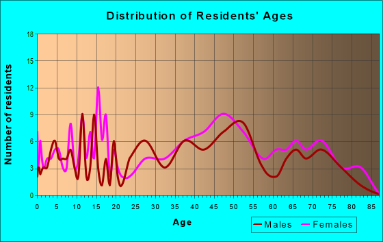 Age and Sex of Residents in Tomahawk Ridge in Overland Park, KS