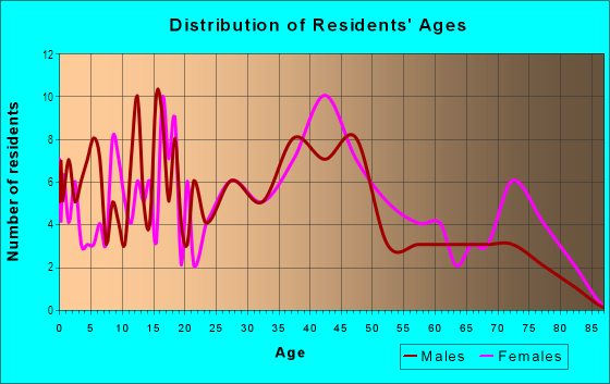 Age and Sex of Residents in Broadmoor in Overland Park, KS
