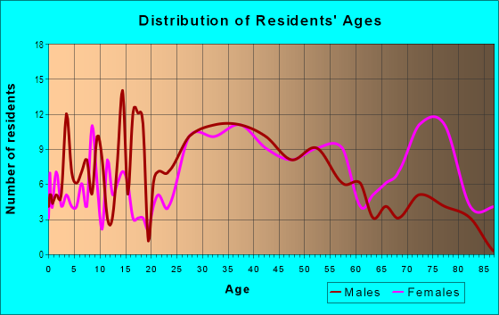 Age and Sex of Residents in South Lake in Overland Park, KS