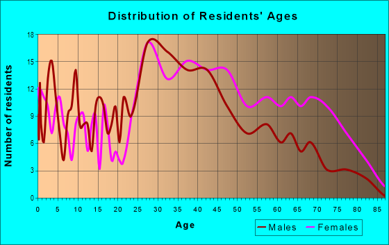 Age and Sex of Residents in Historic Overland Park in Overland Park, KS