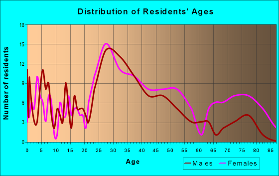 Age and Sex of Residents in Maple Hill in Overland Park, KS