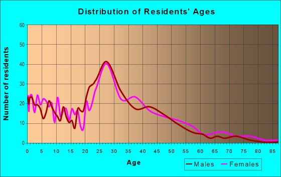 Age and Sex of Residents in Elmhurst in Overland Park, KS