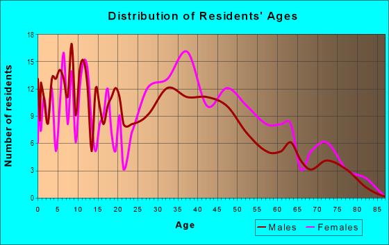Age and Sex of Residents in Grantioch in Overland Park, KS
