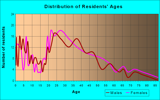 Age and Sex of Residents in Strang Line in Overland Park, KS