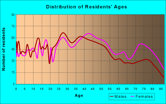 Age and Sex of Residents in East Overland Park in Overland Park, KS