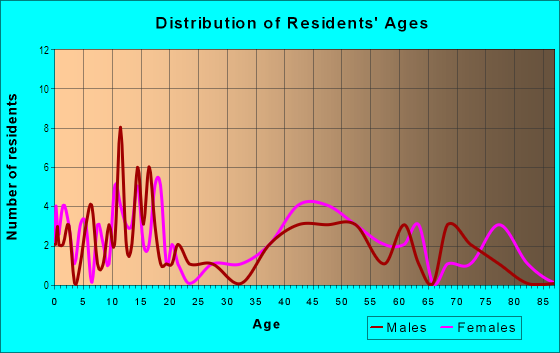 Age and Sex of Residents in Walmer in Mission, KS