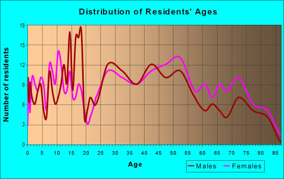Age and Sex of Residents in Southmoor Gardens in Overland Park, KS