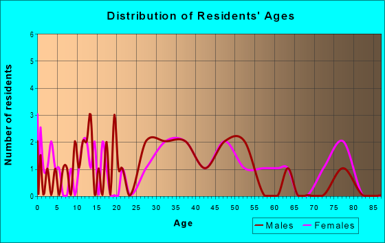 Age and Sex of Residents in Neighborhood 14A in Overland Park, KS