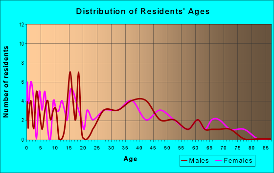 Age and Sex of Residents in Milburn West in Overland Park, KS