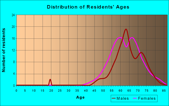 Age and Sex of Residents in Springfield Adult in Chandler, AZ