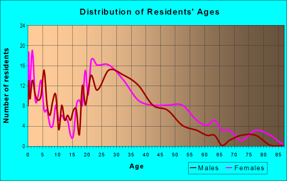 Age and Sex of Residents in Crestview in Mission, KS
