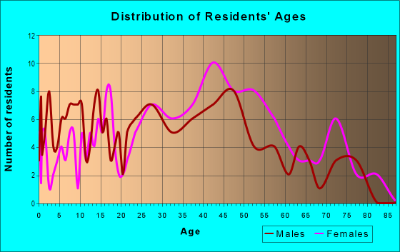 Age and Sex of Residents in North Park in Mission, KS