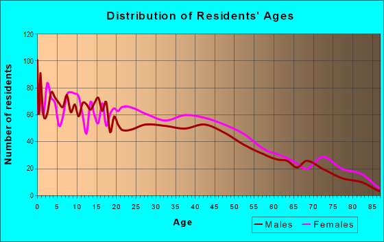 Age and Sex of Residents in Coronado in Kansas City, KS
