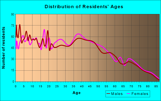 Age and Sex of Residents in Muncie Stony Point in Kansas City, KS