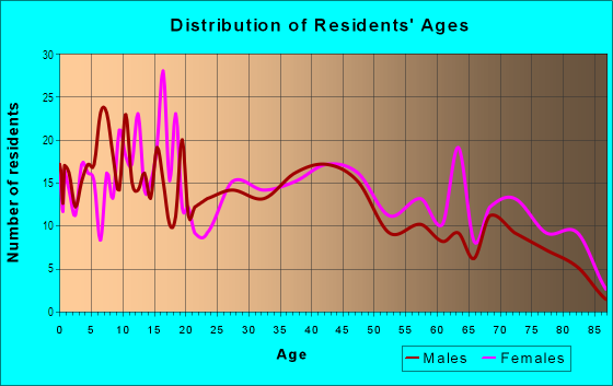 Age and Sex of Residents in Quindaro Bluffs in Kansas City, KS