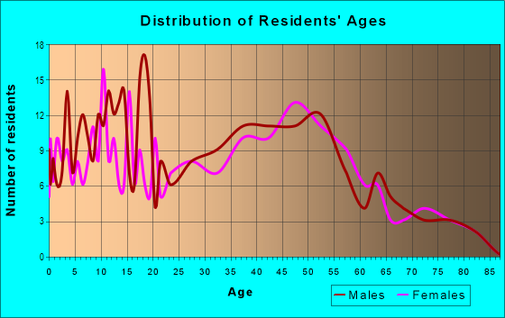 Age and Sex of Residents in Morris in Kansas City, KS