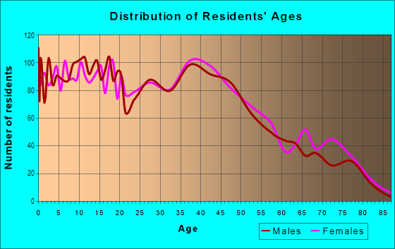Age and Sex of Residents in Turner in Kansas City, KS