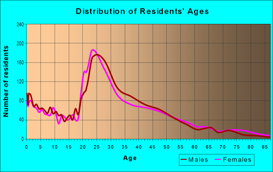 Age and Sex of Residents in Rosedale in Kansas City, KS