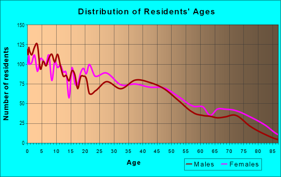 Age and Sex of Residents in Argentine in Kansas City, KS