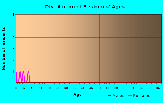 Age and Sex of Residents in Fairfax in Kansas City, KS