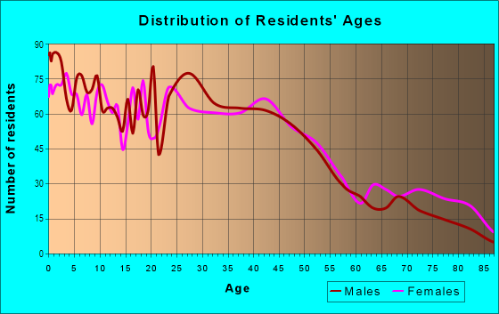 Age and Sex of Residents in Kensington in Kansas City, KS
