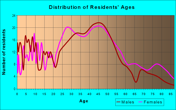 Age and Sex of Residents in Museum District in Wichita, KS
