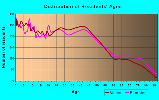Age and Sex of Residents in Southwest in Wichita, KS