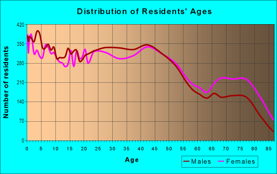 Age and Sex of Residents in Northwest in Wichita, KS