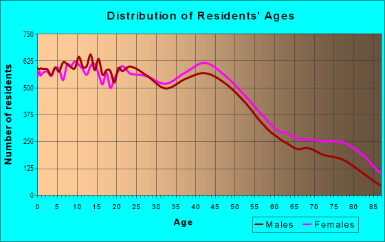 Age and Sex of Residents in Northeast in Wichita, KS