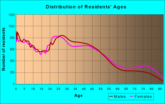 Age and Sex of Residents in Southeast in Wichita, KS