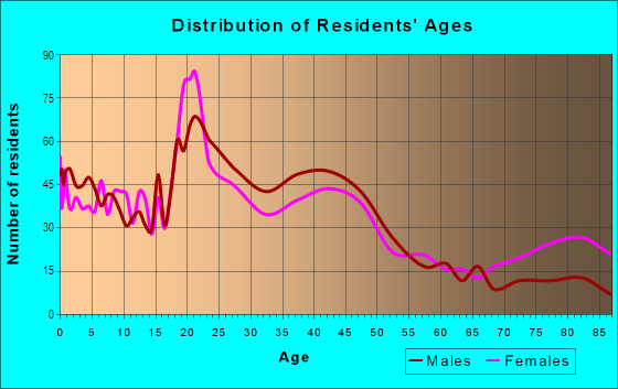 Age and Sex of Residents in Delano District in Wichita, KS