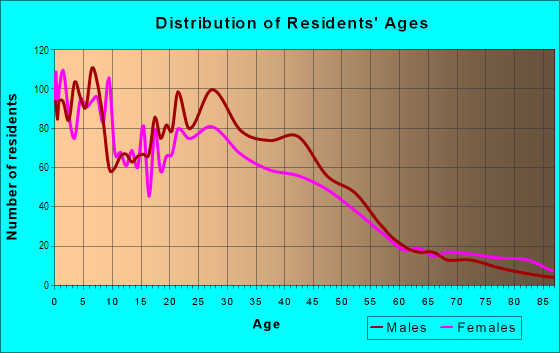 Age and Sex of Residents in Historic Midtown in Wichita, KS