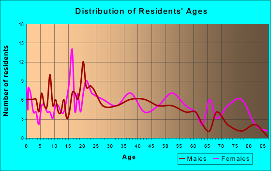 Age and Sex of Residents in Quinton Heights in Topeka, KS
