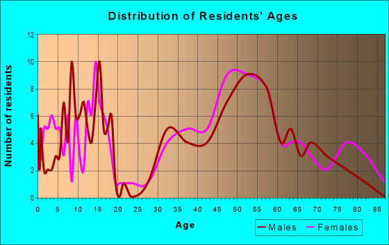 Age and Sex of Residents in Westboro in Topeka, KS