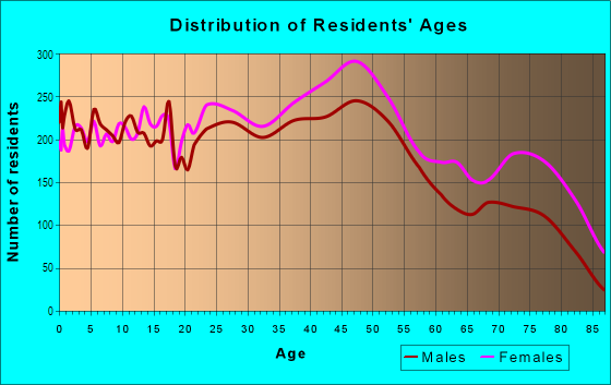 Age and Sex of Residents in West Topeka in Topeka, KS