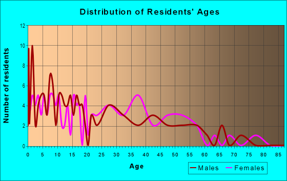 Age and Sex of Residents in Sunshine Valley in Chandler, AZ