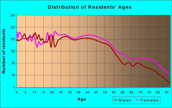 Age and Sex of Residents in South Topeka in Topeka, KS