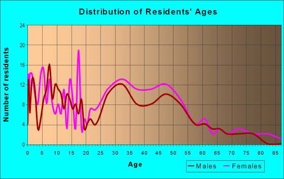 Age and Sex of Residents in Randolph in Topeka, KS