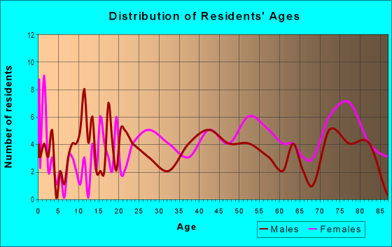 Age and Sex of Residents in McAlister in Topeka, KS