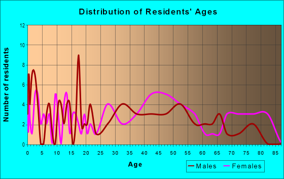 Age and Sex of Residents in Kenwood in Topeka, KS