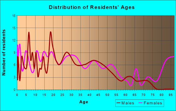 Age and Sex of Residents in Elmhurst in Topeka, KS