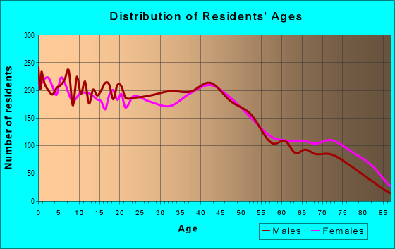 Age and Sex of Residents in East Topeka in Topeka, KS
