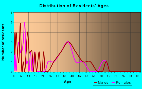 Age and Sex of Residents in Tristan in Chandler, AZ