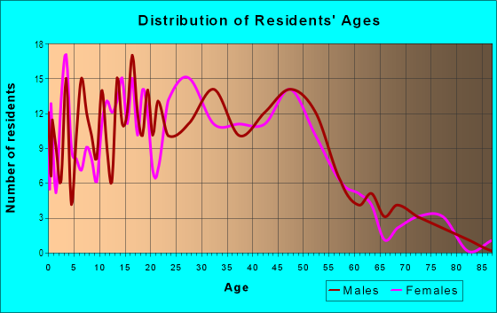 Age and Sex of Residents in College Hill in Topeka, KS
