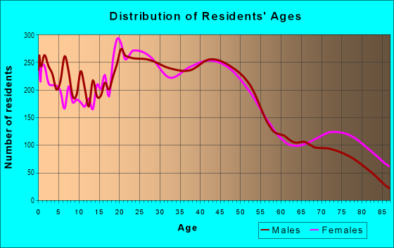 Age and Sex of Residents in Central Topeka in Topeka, KS