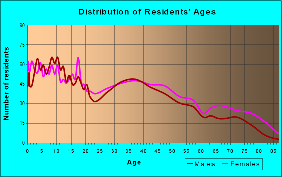 Age and Sex of Residents in Highland Crest in Topeka, KS