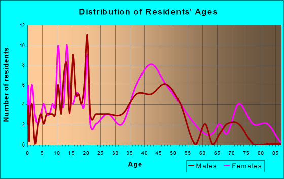 Age and Sex of Residents in Jefferson Square in Topeka, KS