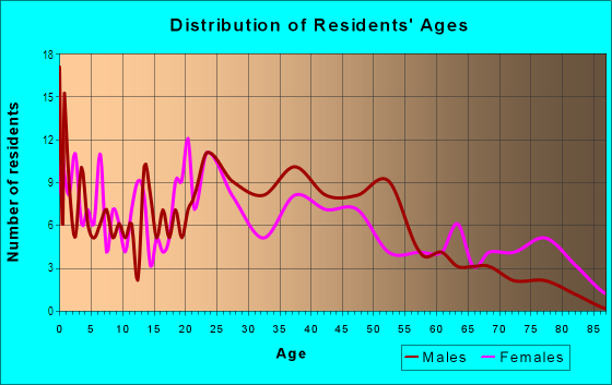 Age and Sex of Residents in Monroe in Topeka, KS