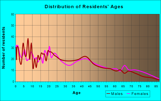 Age and Sex of Residents in East Topeka South in Topeka, KS